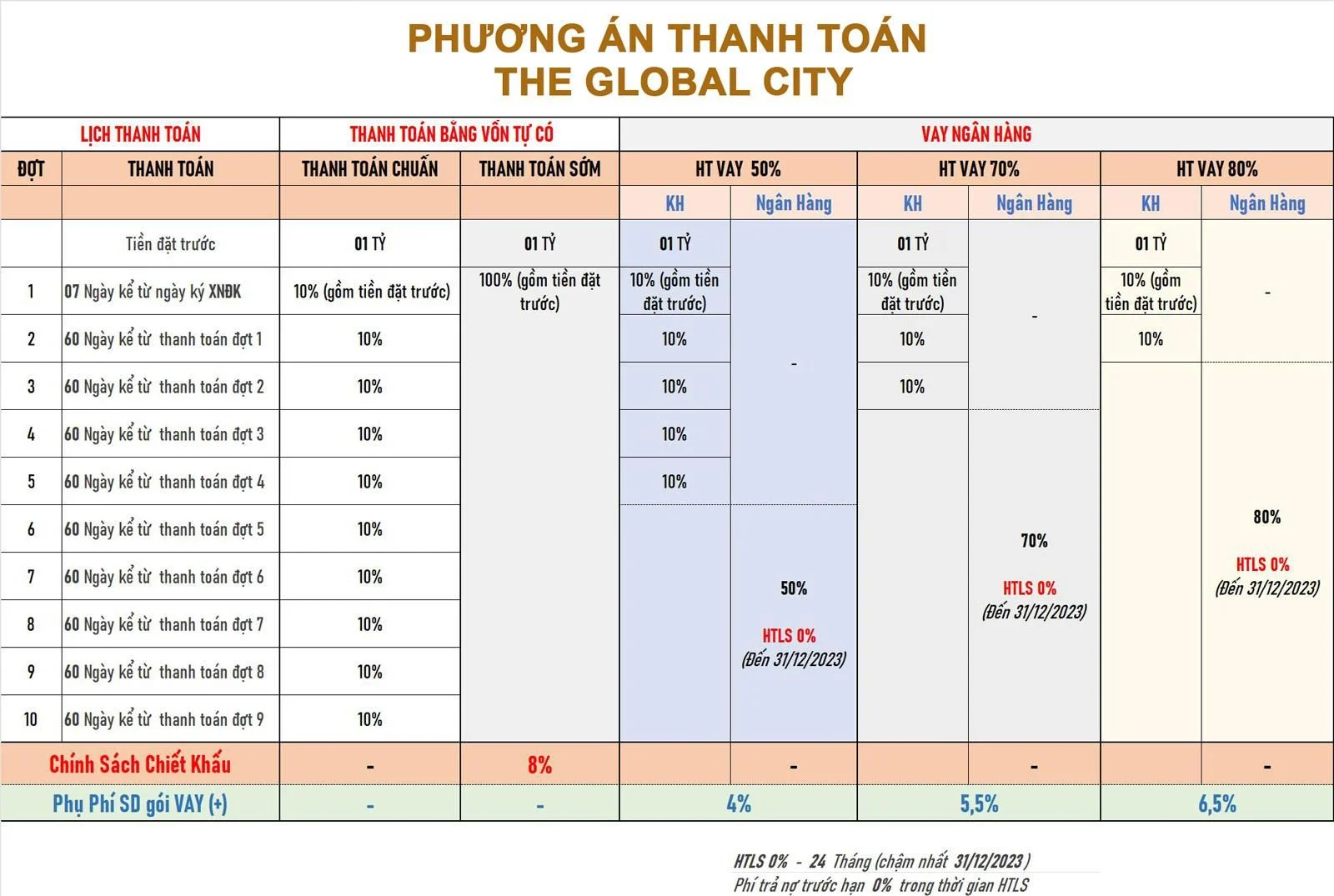 Bảng chi tiết phương án thanh toán chuẩn, thanh toán sớm và hỗ trợ vay vốn ngân hàng dự án Nhà phố SOHO The Global City