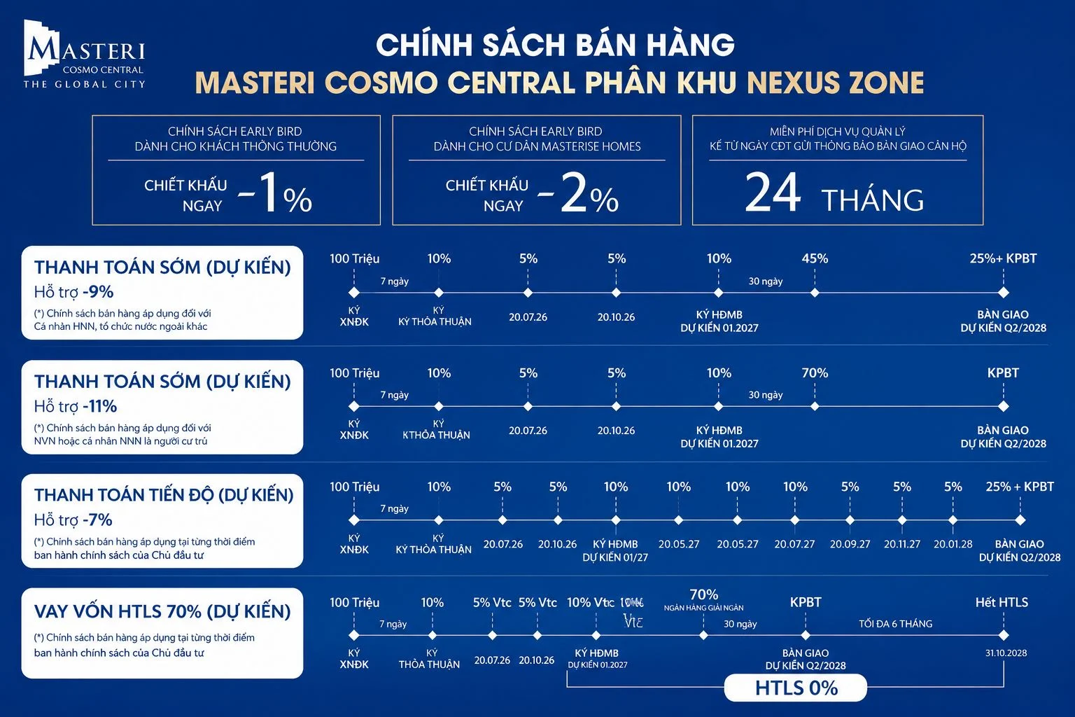 Bảng tóm tắt chính sách bán hàng, chiết khấu và lịch thanh toán chuẩn, thanh toán sớm, vay vốn ngân hàng của dự án Nexus Zone CT3 Masteri Cosmo Central