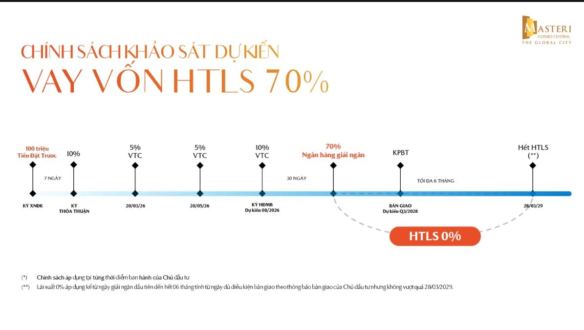 Chính sách đòn bẩy tài chính hỗ trợ vay vốn 70% và ân hạn nợ gốc tại dự án Masteri Cosmo Central