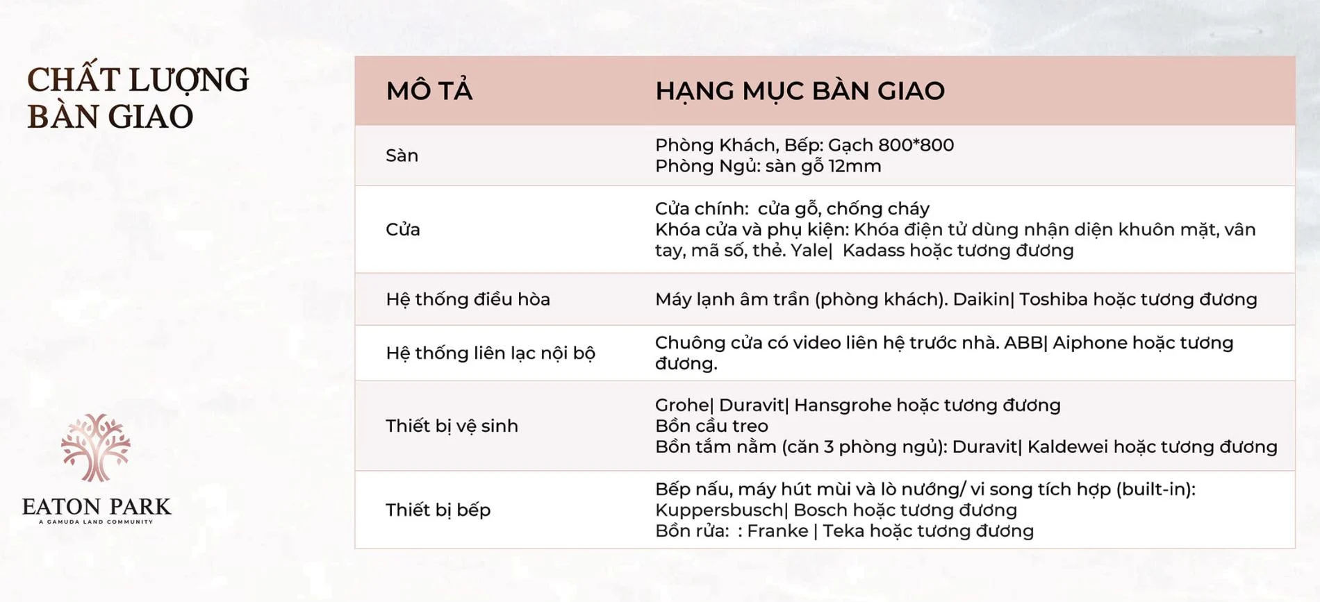 Bảng tổng hợp các hạng mục vật liệu bàn giao hoàn thiện liền tường cao cấp tại căn hộ Eaton Park Gamuda Land.