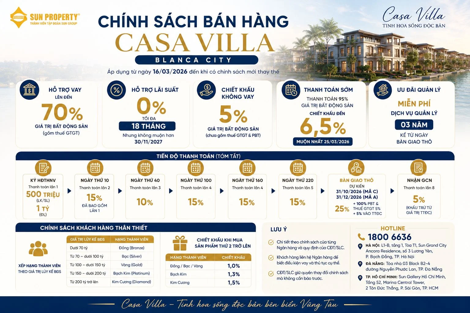 Chi tiết chính sách bán hàng, hỗ trợ lãi suất và tiến độ thanh toán chuẩn dự án Casa Villa Blanca City Vũng Tàu