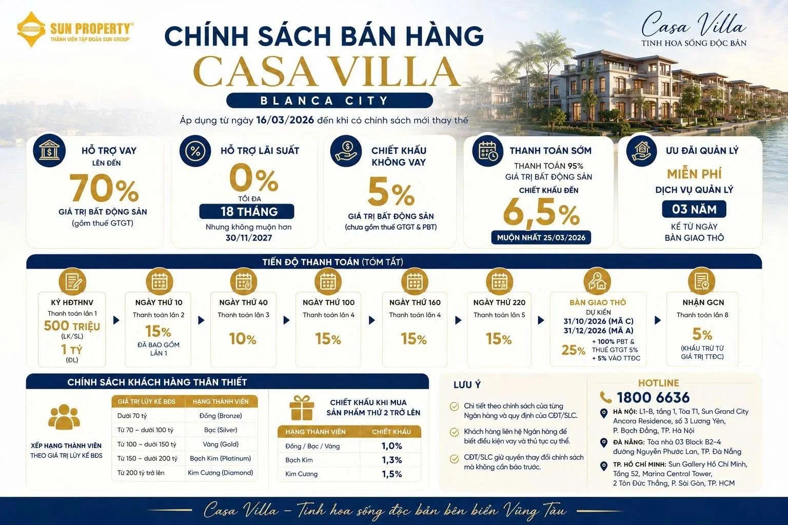 Bảng tóm tắt chính sách bán hàng và tiến độ thanh toán dự án biệt thự song lập Casa Villa Blanca City Vũng Tàu với nhiều ưu đãi tài chính hấp dẫn